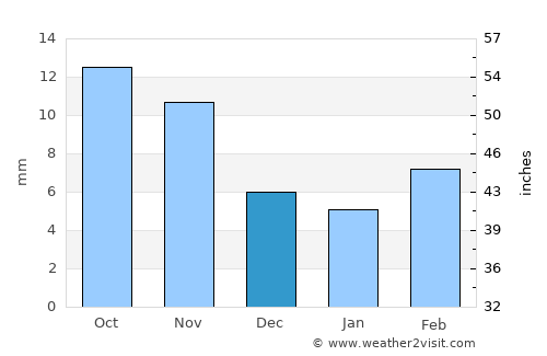 Kochkor average rain in December