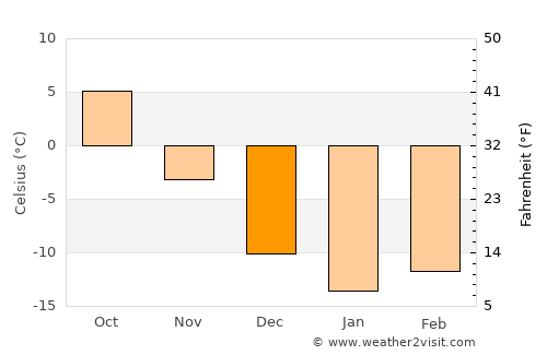 Kochkor average temperature in December