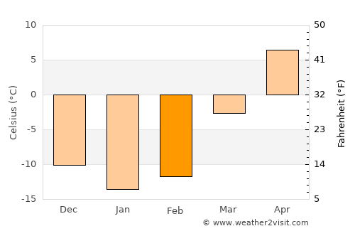Kochkor average temperature in February