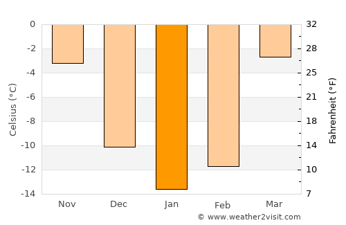 Kochkor average temperature in January