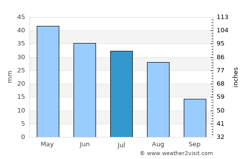 Kochkor average rain in July