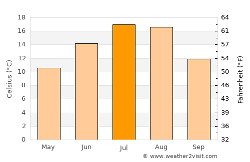 Kochkor average temperature in July