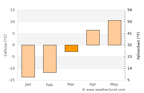 Kochkor average temperature in March