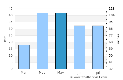 Kochkor average rain in May