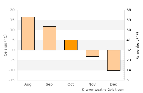 Kochkor average temperature in October