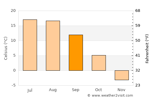 Kochkor average temperature in September
