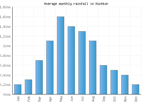 Kochkor monthly rainfall chart (inches)