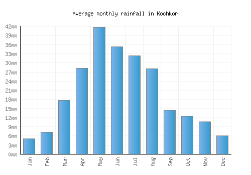 Kochkor monthly rainfall chart (mm)