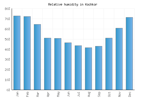 Kochkor relative humidity averages