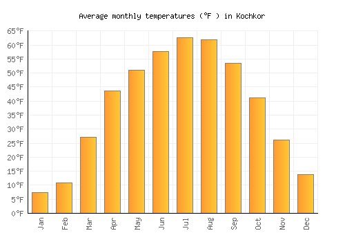 Kochkor average temperature chart (Fahrenheit)