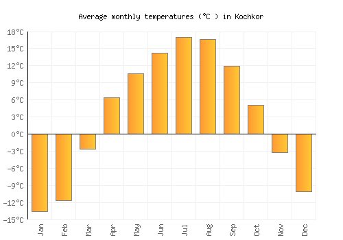 Kochkor average temperature chart (Celsius)
