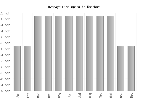 Kochkor average winspeed by month (mph)