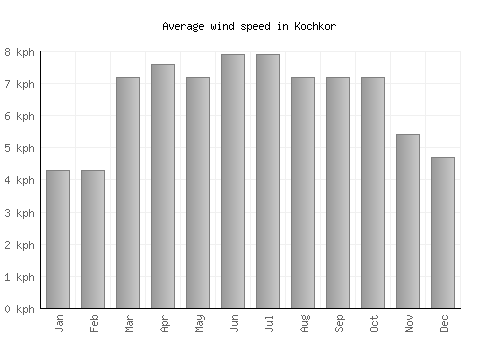 Kochkor average winspeed by month (km/h)