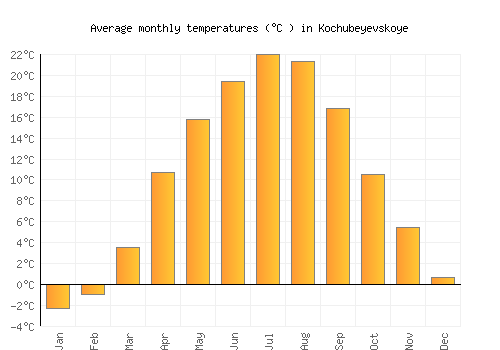 Kochubeyevskoye average temperature chart (Celsius)