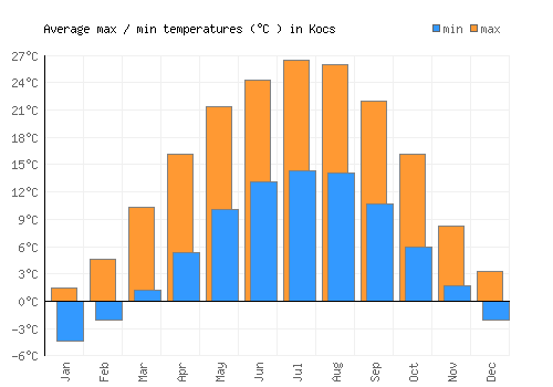 Kocs average minimum / maximum temperatures (Celsius)
