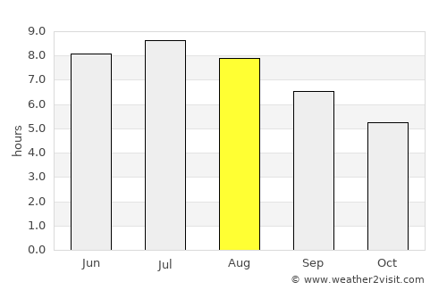 Kocs average rain in August