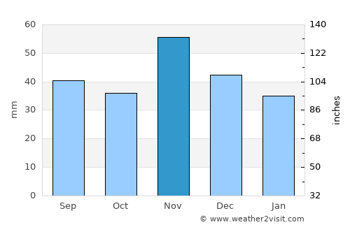 Kocs average rain in November