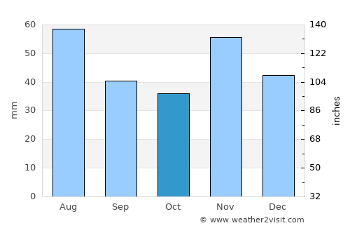 Kocs average rain in October