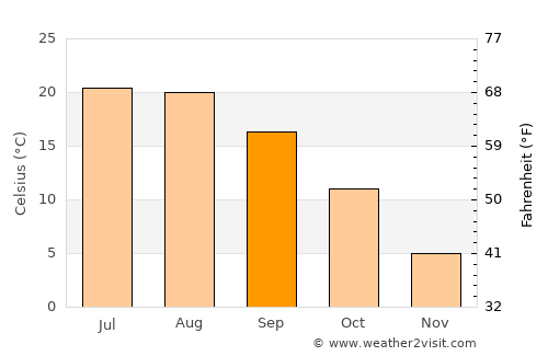 Kocs average temperature in September
