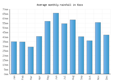 Kocs monthly rainfall chart (mm)