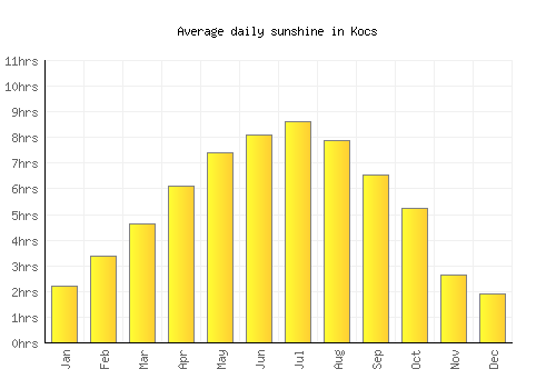 Kocs average daily sunshine chart