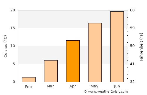 Kocsér average temperature in April