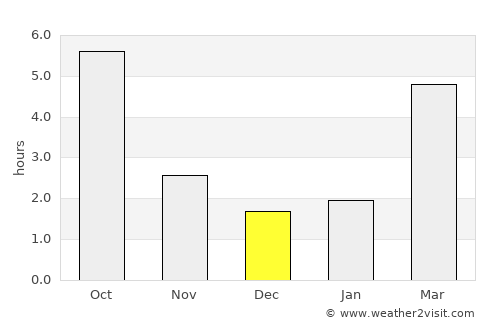 Kocsér average rain in December