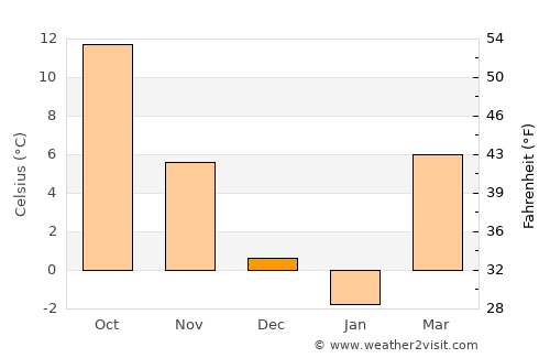 Kocsér average temperature in December