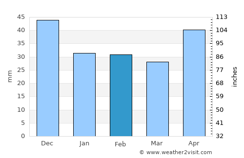 Kocsér average rain in February