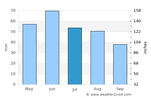 Kocsér average rain in July