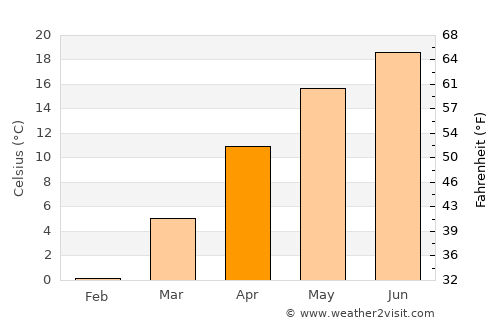 Kocsord average temperature in April