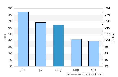 Kocsord average rain in August