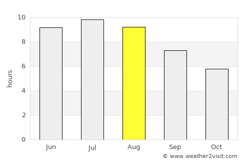 Kocsord average rain in August