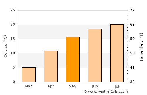 Kocsord average temperature in May