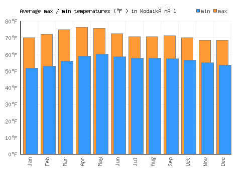 Kodaikānāl average minimum / maximum temperatures (Fahrenheit)
