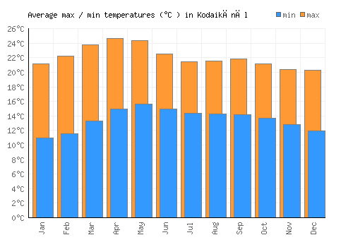 Kodaikānāl average minimum / maximum temperatures (Celsius)