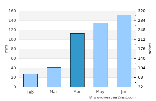 Kodaikānāl average rain in April