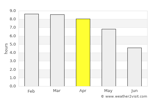Kodaikānāl average rain in April