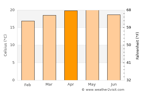 Kodaikānāl average temperature in April