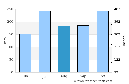 Kodaikānāl average rain in August