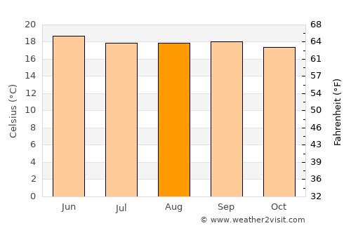 Kodaikānāl average temperature in August