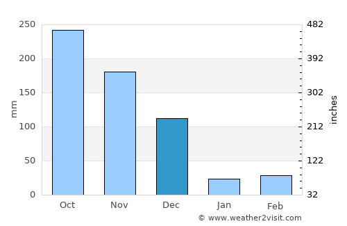 Kodaikānāl average rain in December