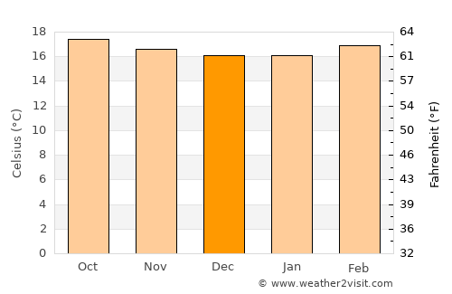 Kodaikānāl average temperature in December
