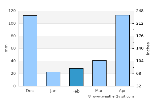 Kodaikānāl average rain in February