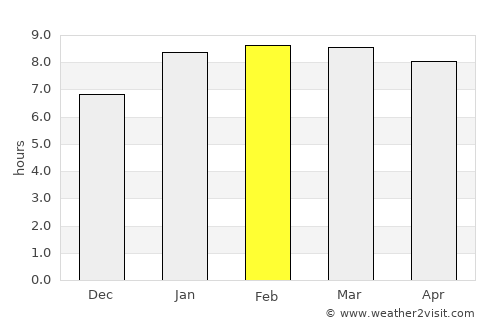Kodaikānāl average rain in February