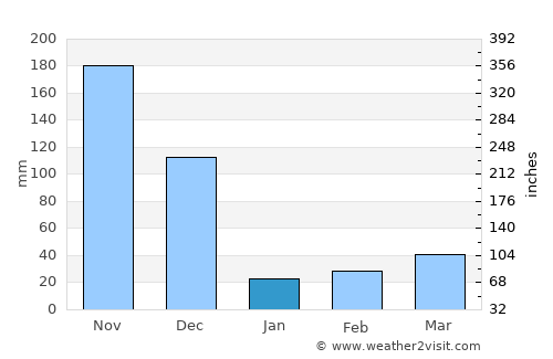 Kodaikānāl average rain in January