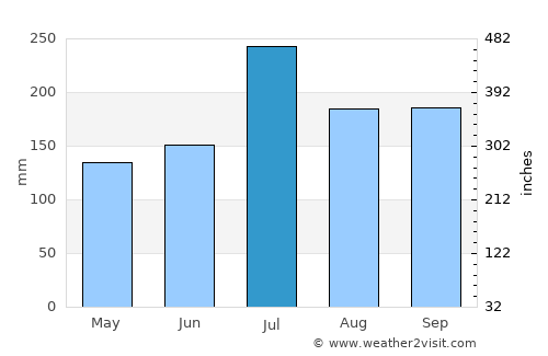 Kodaikānāl average rain in July