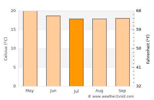 Kodaikānāl average temperature in July