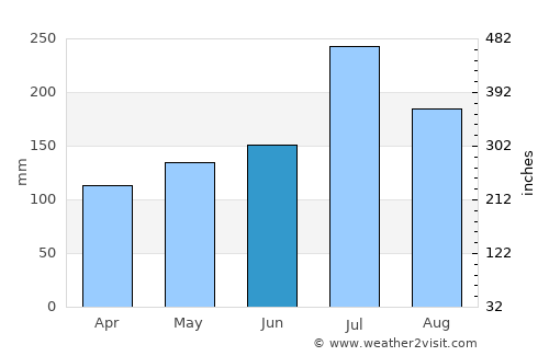 Kodaikānāl average rain in June