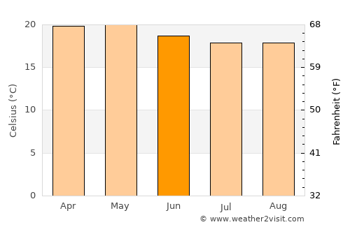Kodaikānāl average temperature in June